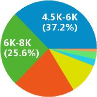 北京網(wǎng)頁設(shè)計(jì)工程師 61 工資收入水平