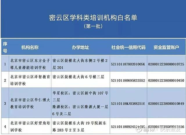 北京12區(qū)公布首批學科類校外培訓機構白名單