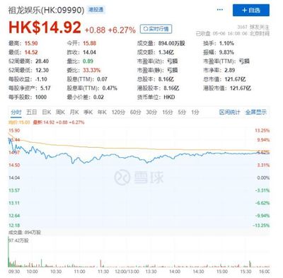 騰訊增持祖龍娛樂(lè)4%股份,約耗資4.55億港元